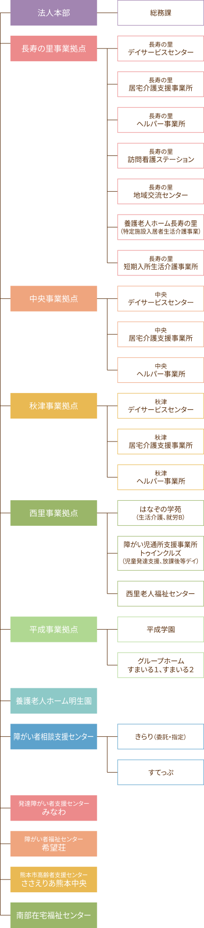 組織図