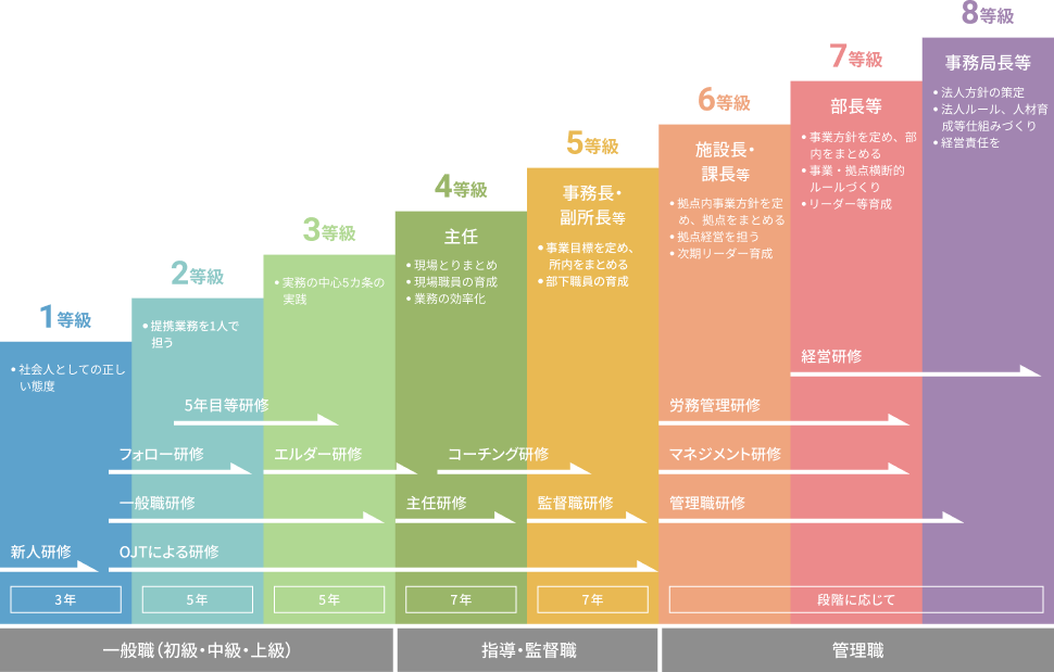 キャリアパス体系:一般職(3〜5年) | 指導・監督職(7年) | 管理職 (段階に応じて)